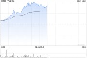 丽水中国同辐持续上涨逾12% 近日氟[18F]贝他嗪注射液启动III期临床试验