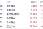 丽水特朗普钢铁关税翻倍至50%提振金价 潼关黄金大涨超12%领跑市场