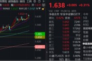 丽水节后王者归来！银行低位反弹54%！个股仍深陷破净，公募增仓潮涌