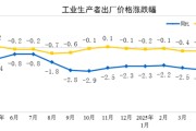 丽水国家统计局：2025年5月份工业生产者出厂价格同比下降3.3%