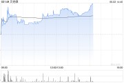 丽水贝克微盘中涨超8%再创新高 配售所得将用于上游业务拓展