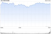 丽水花旗将标普500指数目标位上调至6300点 相比追涨更倾向于逢低买入