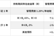 丽水鹏华基金首只浮动费率产品值得买吗？袁航代表作4年亏11%，给基民亏11亿收管理费2.4亿