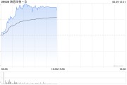 丽水映恩生物-B盘中涨超13%创上市新高 公司自研ADC管线丰富