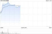 丽水阅文集团早盘涨逾7% 近日收购艺画开天26.67%股权