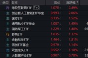 丽水算力航母来袭，科技类ETF尾盘批量溢价，创业板人工智能五连阳！恒科步入“技术牛”，513770强势摸高3%