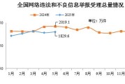 丽水2025年5月全国受理网络违法和不良信息举报1829.6万件