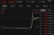 丽水突然暴涨近100%！一则消息引爆