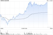 丽水泡泡玛特午后一度涨超4%，股价续创历史新高，大摩预计泡泡玛特将成为规模增长最快的全球消费品牌