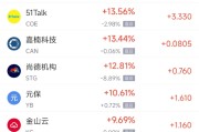 丽水周一热门中概股普涨 台积电涨0.87%，阿里巴巴涨1.79%