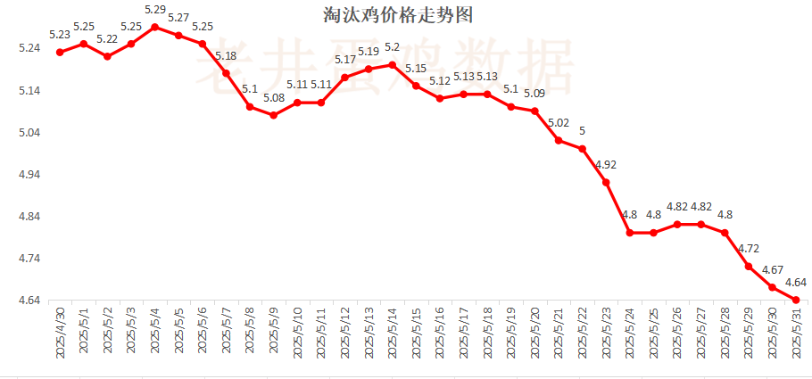 老井扯鸡蛋：昨日全国鸡蛋均价(🍵)下跌 、淘汰鸡均价稳中有跌！