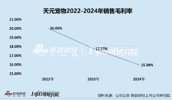 天元宠物上市后业绩变脸、(🎳)净利润接连大幅下挫 重金收购第二大客户可否补足短板？