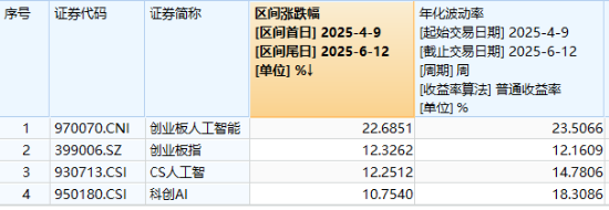 逆市涨(📑)逾1%！创业板人工智能一枝独秀(🛷)！算力又迎新催化，CPO概念股应声大涨，天孚通信飙升10%