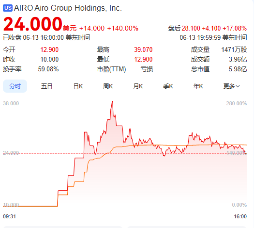 上市首日暴涨140% 军用无人机公司登陆纽交所 AI打造产品(🙆)核心竞争力